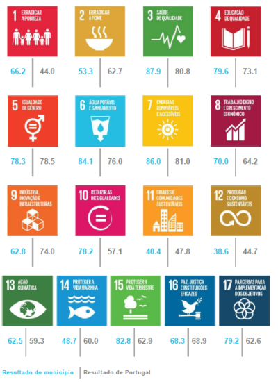 CESOP Resultados Globais ODS