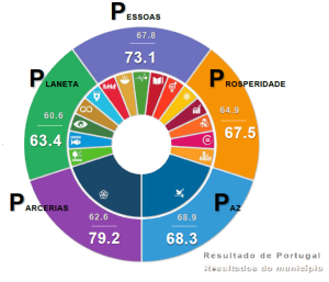 CESOP: Resultados Grandes Dimensoes 5 Ps