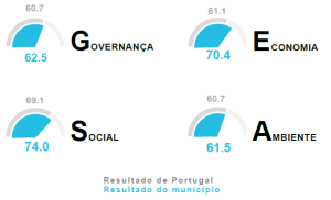 CESOP: Resultados Grandes Dimensoes - GESA